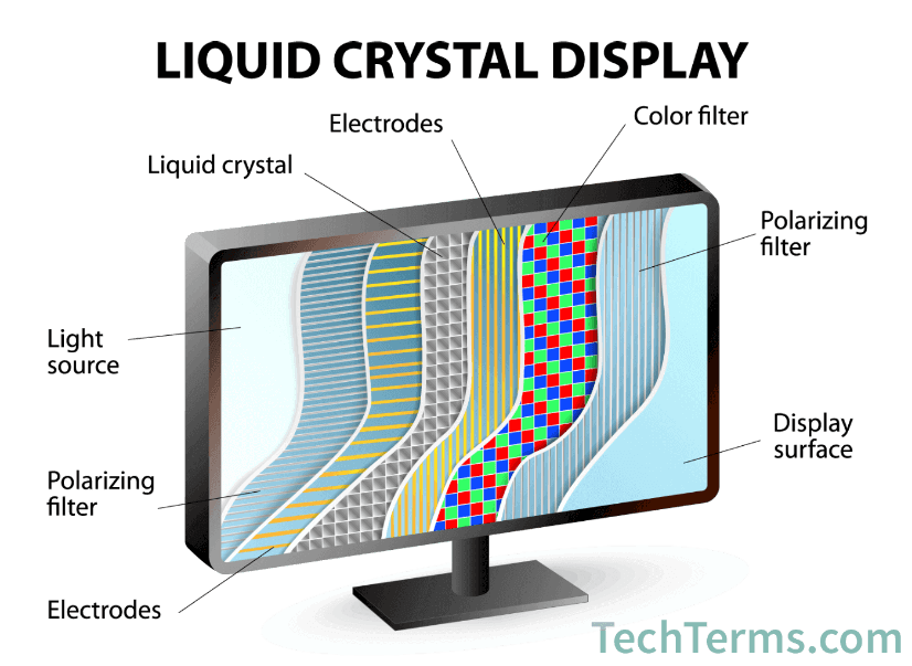 How do LCD (Liquid Crystal Display) Work: types, screens?