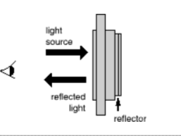 Modo de transmisión LCD: LCD reflectante, el reflector unido al polarizador trasero refleja la luz entrante