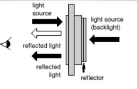 Mode de transmission LCD - LCD transflectif, un mélange des types LCD réfléchissant et transmissif