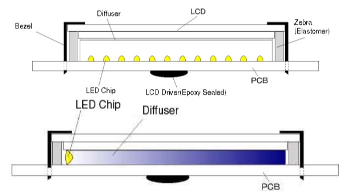 Orientieren Sie die LED-Hintergrundbeleuchtung des Displays