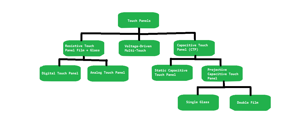 Pantalla Orient: instrucción del panel táctil: todo tipo de panel táctil, táctil resistivo/táctil capacitivo/táctil Pcap