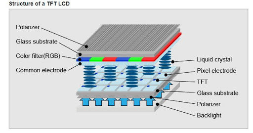 How does TFT LCD Display Work | Orient Display