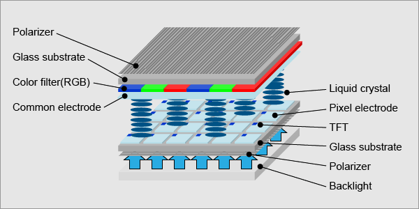 What is a Display? Thin Film Transistor LCD Technology Orient