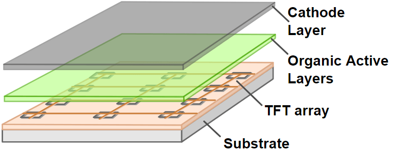 TFT v/s LCD v/s AMOLED Display.