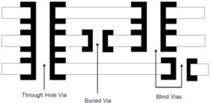 The VIA of Printed Circuit Board